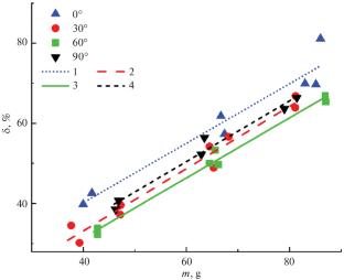 Study of Resistance to Impact Penetration of Auxetic Metamaterials at Various Angles of Rotation of Their Internal Cellular Structure