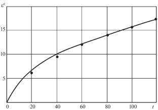 Mathematical Modeling of Creep of Aluminum Alloy 1570P (Al-Mg-Sc System) Using Kinetic Physical-Mathematical Theory of Metal Creep