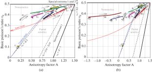 Analysis of Elastic Properties of Cubic Crystals of Simple Substances Using the Diagram A – ν0