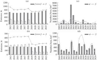 Long-Term Studies of the Chemical Composition of Atmospheric Aerosol at Russian EANET Stations