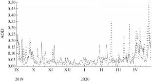 Aerosol Optical Depth of the Atmosphere near TAIGA Gamma-ray Observatory According to GEOS-CHEM Chemical Model and CAMS Chemical Reanalysis