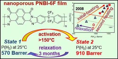 Nanoporous Fluorine-Containing Polynaphthoylenebenzimidazole Films: Implications for High-Temperature Hydrogen Recovery