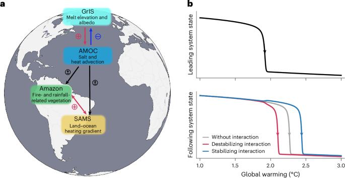 Destabilization of Earth system tipping elements