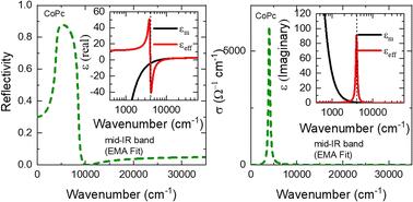 EMA-based fitting of optical transitions in CoPc: insights into carrier dynamics