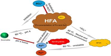 Influence of pH and sulfate concentration on hydrous ferric arsenate transformation behavior and As(v) mobilization