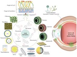 Comprehensive insights into the role of nanocarriers in advancing azole-based ocular therapeutics