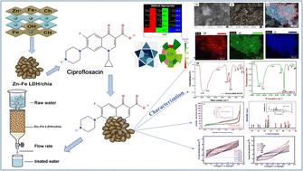 Green removal and waste valorization of ciprofloxacin from water using zinc–iron LDH–chia seed biocomposites: integrated adsorption, computational modeling, and electrochemical conversion