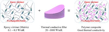 A review of epoxy vitrimer-based thermally conductive composites