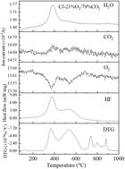 Influence of CO2 substitution for N2 on the combustion characteristics and kinetics of oil shale under oxy-fuel conditions