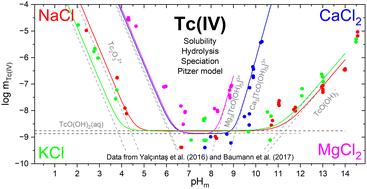 Improved Pitzer activity model for Tc(iv) solubility and hydrolysis in the Tc(iv)–Na+–K+–Ca2+–Mg2+–H+–Cl−–OH−–H2O(l) system