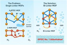Strategic drive toward bi-linker MOFs: an efficient electrocatalyst for hydrogen and oxygen evolution reactions