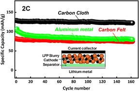 Effect of current collectors on the electrochemical performance of semi-solid LiFePO4 lithium slurry batteries