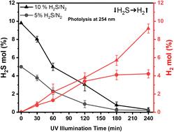 Photochemical valorization of hydrogen sulfide: a study of UV-induced decomposition pathways