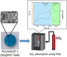 Metal–organic framework-immobilized track-etched membrane with PVC nanofiber mats for carbon dioxide capture