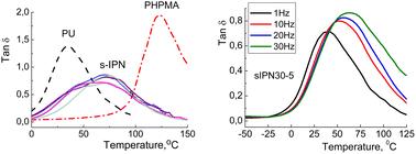 Nanocomposites based on a multicomponent polyurethane/poly(hydroxypropyl methacrylate) polymer matrix and nanofiller hydroxy-POSS as potential noise and vibration damping materials
