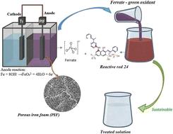 Effective electrochemical synthesis of ferrate(vi) utilizing a porous iron foam anode and its application in the removal of azo dye reactive red 24