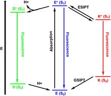 Push–pull heterocycles and beyond: recent developments in absorption, emission, and ICT properties