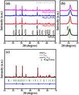 Study on the structural, optical, vibrational and dielectric properties of Cr2+-doped SnFe2O4 spinel ferrites