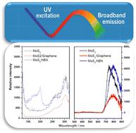 Spectroscopic signatures of interfacial energy transfer in MoS2-based van der Waals heterostructures under deep-UV excitation