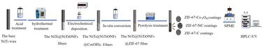 Study on selective adsorption of organic pollutants in environmental water samples by solid-phase microextraction based on MOF-derived coatings