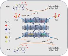 Sulfidation of magnetic CoFeAl-layered double hydroxide material as peroxymonosulfate activator for efficient degradation of norfloxacin