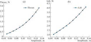 Effect of Sea Turtle Flexible Hydrofoil Flexibility and Kinematic Parameters on Hydrodynamic Performance