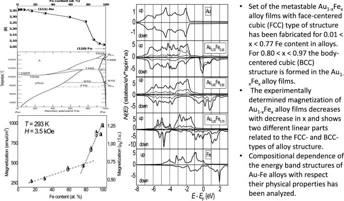 Electronic structure and magnetic properties of the metastable \(\hbox {Au}_{1-x}\hbox {Fe}_{x}\) alloy films