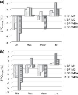 Diagenetic perspectives from C–O–Sr isotopes in Early Cambrian carbonates: implications for reservoir evolution in the Buah Formation, Jabal Akhdar and Huqf regions, Oman
