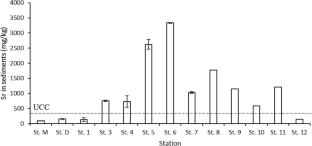 Distribution and accumulation of trace elements in ecosystem components of the Tula Region, Russia, in the case of natural high Sr level conditions