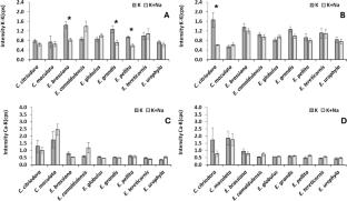 Wood characteristics of nine eucalypt species grown under partial substitution of potassium by sodium
