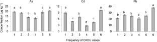 Distribution of nephrotoxic trace elements (As, Cd and Pd) in rice paddy soils of Sri Lanka and their association with chronic kidney diseases of unknown etiology