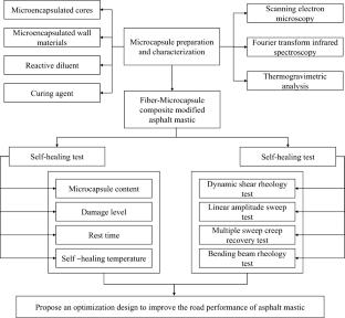 Study on self-healing and rheological properties of fiber-microcapsule composite modified asphalt mastic