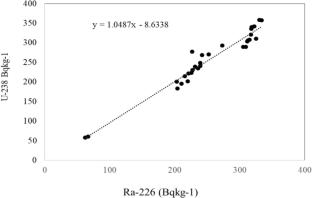 Determination of radioactivity concentrations in phosphate ore and fertilizer to assess their radiological impacts using gamma spectrometry technique in Saudi Arabia