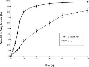 Enhanced Tumor Treatment Outcomes of PEGylated Liposomal Gefitinib in Non-Small Cell Lung Cancer: A Comprehensive Preclinical Evaluation with Superior Therapeutic Efficacy