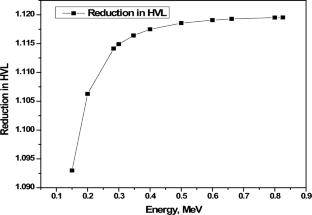 Gamma shielding evaluation of concrete reinforced with locally mined barite rock ores: a comparative analysis of density and attenuation coefficients