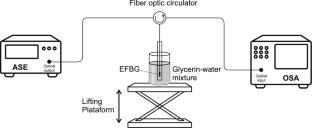 Empirical models to describe the effects of gold nanoparticle on etched FBG response