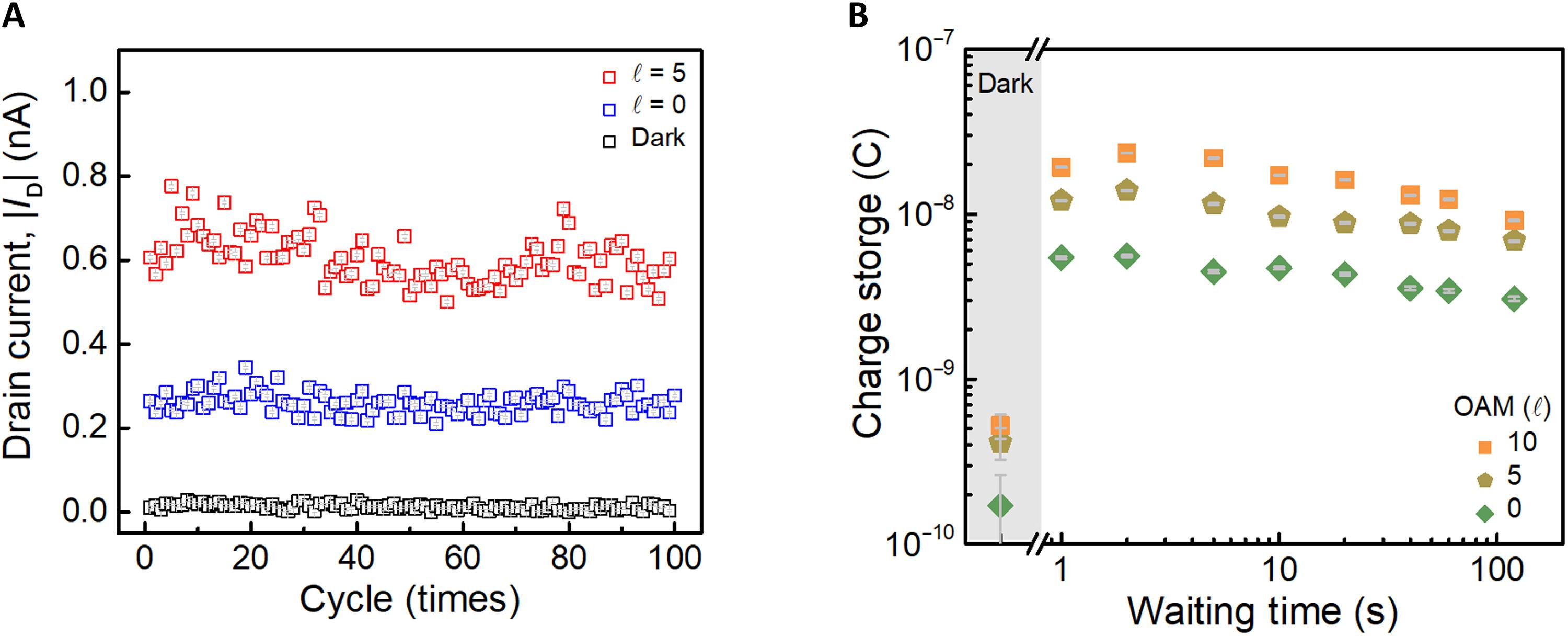Orbital angular momentum–driven multistate photomemory