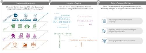 Unlocking circular economy policies in integrated assessment models