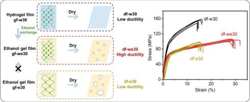Regulating supramolecular structure to enhance the ductility of regenerated cellulose films from ionic liquid solution