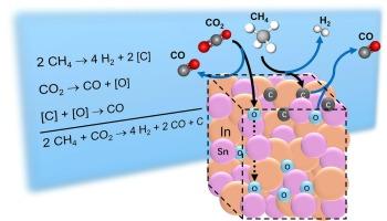 A melt-based reaction pathway for CO2 and CH4 conversion to syngas and carbon using liquid In–Sn