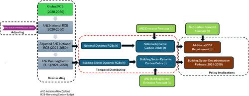 Dynamic carbon budgets and carbon debts for Aotearoa New Zealand and its building sector