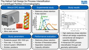 The helical cell design for process intensification in centrifugal partition chromatography