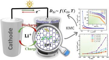 DFT and KMC study of graphene as a benchmark material for Li-Ion battery applications