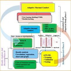 Application of ANN-ML in evaluating indoor thermal comfort of trio-typology residential building