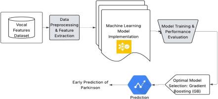Vocal features based Parkinson’s detection: An ensemble learning approach