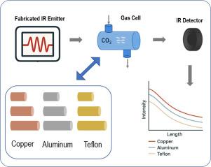 Impact of gas cell material and length on the performance of MEMS-based pulsed infrared emitters for gas sensing applications