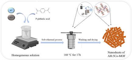 Enhanced electrochemical performance and structural stability of Co-MOF via Al doping for high-performance supercapacitors