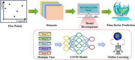 Time-series prediction of water quality at multiple points in water sources