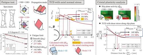 Anisotropic fatigue limit estimation for a notched single crystal superalloy based on the theory of critical distances