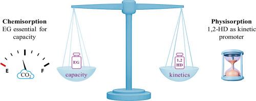 Tuning the balance between CO2 absorption capacity and kinetics in diol-based low transition temperature mixtures: The dual role of 1,2-hexanediol